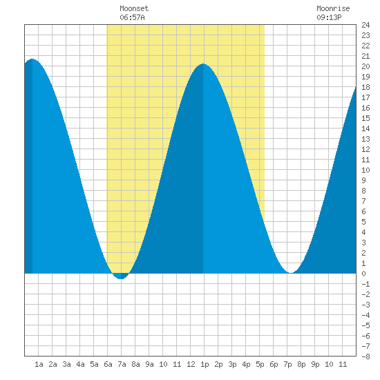 Pembroke tide chart for Friday, March 6, 2026