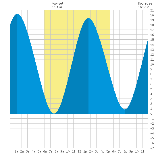 Pembroke tide chart for Saturday, March 7, 2026