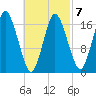 Pembroke tide chart for Saturday, March 7, 2026
