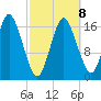 Pembroke tide chart for Sunday, March 8, 2026