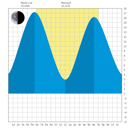 Pembroke tide chart for Friday, April 10, 2026