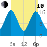Pembroke tide chart for Friday, April 10, 2026