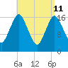 Pembroke tide chart for Saturday, April 11, 2026