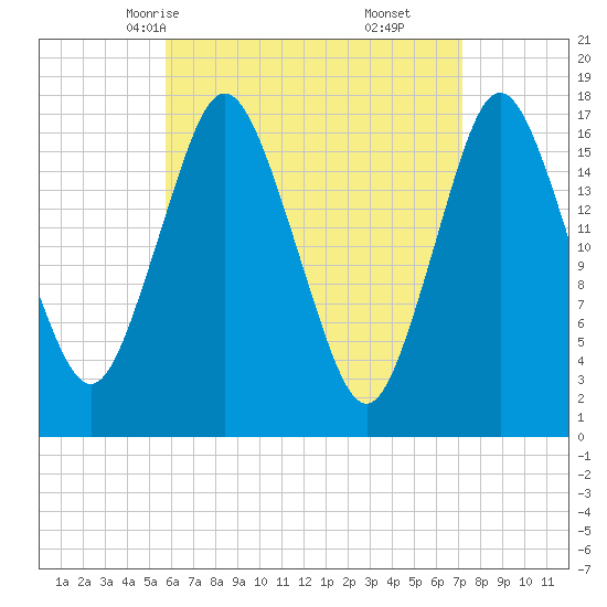 Pembroke tide chart for Monday, April 13, 2026