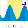 Pembroke tide chart for Monday, April 13, 2026
