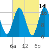 Pembroke tide chart for Tuesday, April 14, 2026
