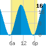 Pembroke tide chart for Thursday, April 16, 2026