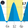 Pembroke tide chart for Friday, April 17, 2026