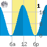 Pembroke tide chart for Wednesday, April 1, 2026