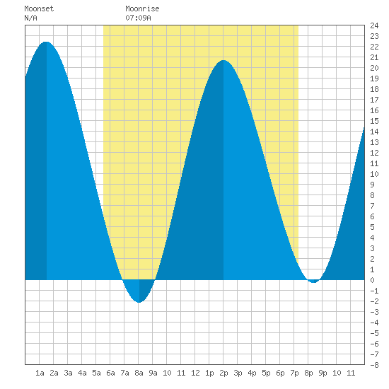Pembroke tide chart for Monday, April 20, 2026
