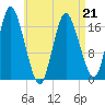 Pembroke tide chart for Tuesday, April 21, 2026