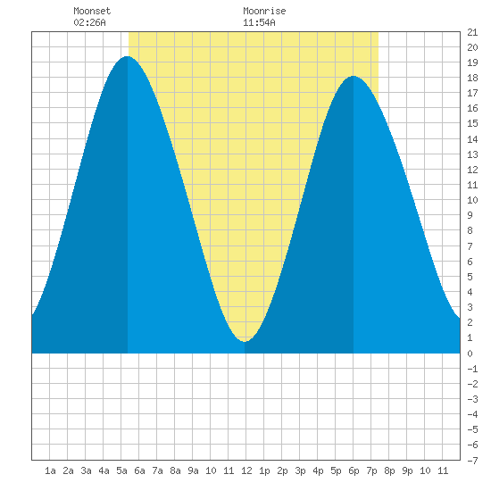 Pembroke tide chart for Friday, April 24, 2026