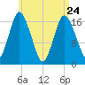 Pembroke tide chart for Friday, April 24, 2026