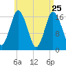 Pembroke tide chart for Saturday, April 25, 2026