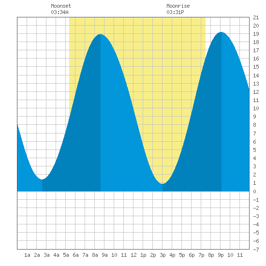 Pembroke tide chart for Monday, April 27, 2026