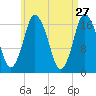 Pembroke tide chart for Monday, April 27, 2026