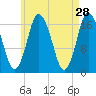 Pembroke tide chart for Tuesday, April 28, 2026