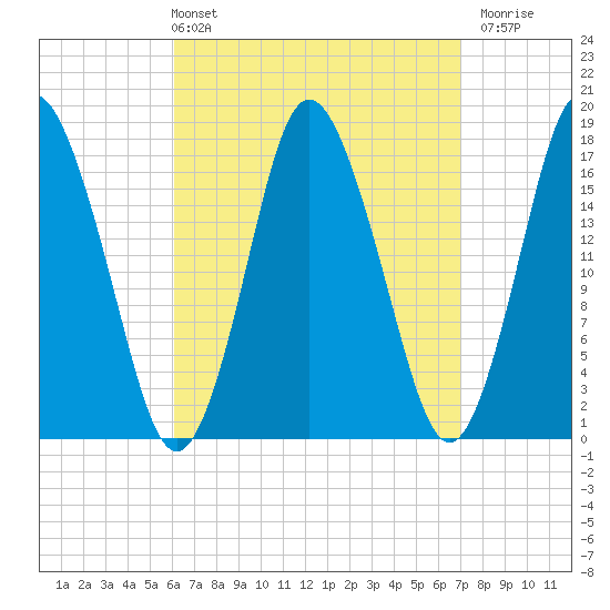 Pembroke tide chart for Thursday, April 2, 2026