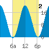 Pembroke tide chart for Thursday, April 2, 2026