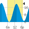 Pembroke tide chart for Saturday, April 4, 2026