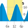 Pembroke tide chart for Sunday, April 5, 2026