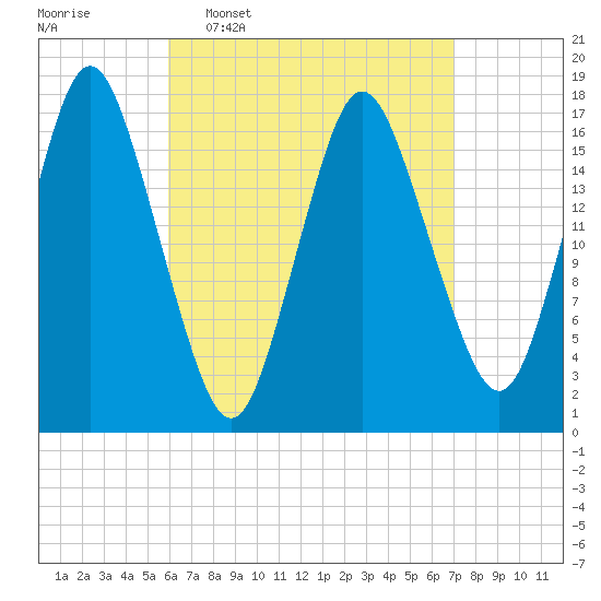 Pembroke tide chart for Monday, April 6, 2026