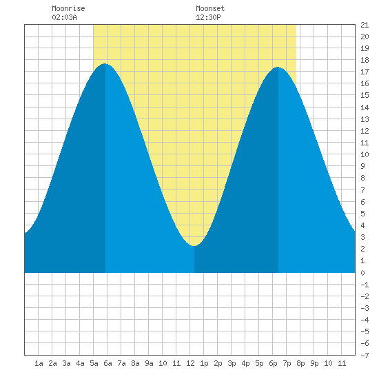 Pembroke tide chart for Sunday, May 10, 2026
