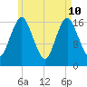 Pembroke tide chart for Sunday, May 10, 2026