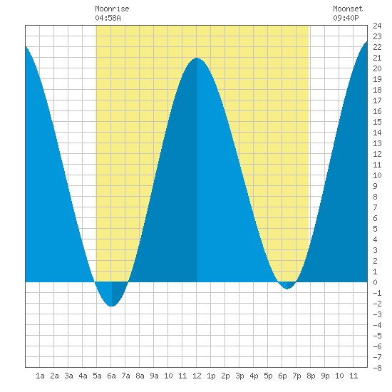 Pembroke tide chart for Sunday, May 17, 2026