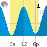 Pembroke tide chart for Friday, May 1, 2026