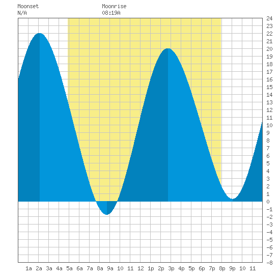 Pembroke tide chart for Wednesday, May 20, 2026