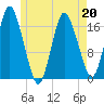 Pembroke tide chart for Wednesday, May 20, 2026