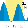 Pembroke tide chart for Thursday, May 21, 2026