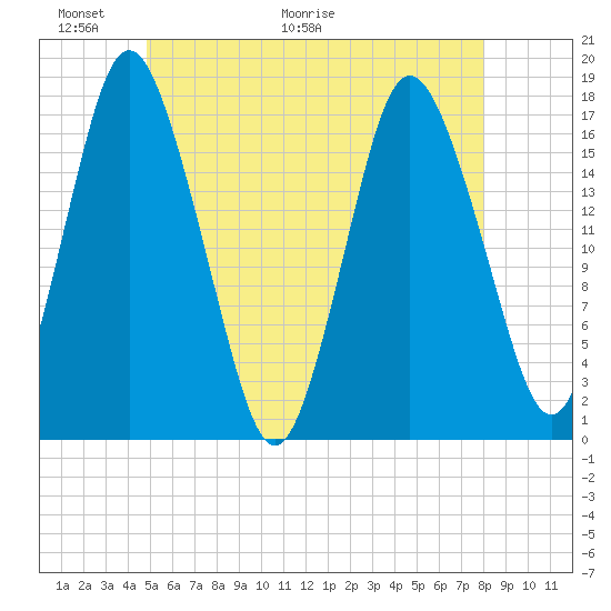 Pembroke tide chart for Friday, May 22, 2026