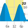 Pembroke tide chart for Friday, May 22, 2026
