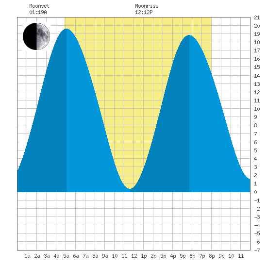 Pembroke tide chart for Saturday, May 23, 2026