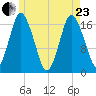 Pembroke tide chart for Saturday, May 23, 2026