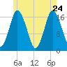 Pembroke tide chart for Sunday, May 24, 2026