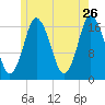 Pembroke tide chart for Tuesday, May 26, 2026