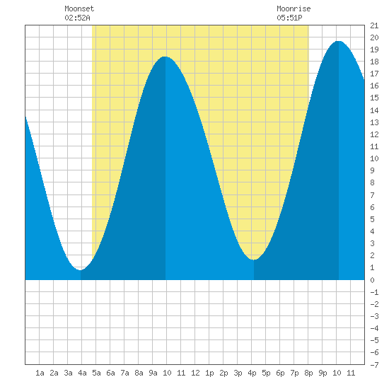 Pembroke tide chart for Thursday, May 28, 2026