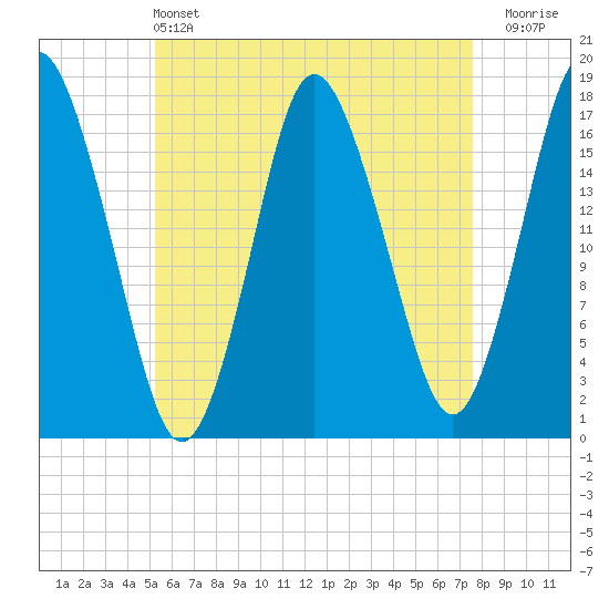 Pembroke tide chart for Saturday, May 2, 2026