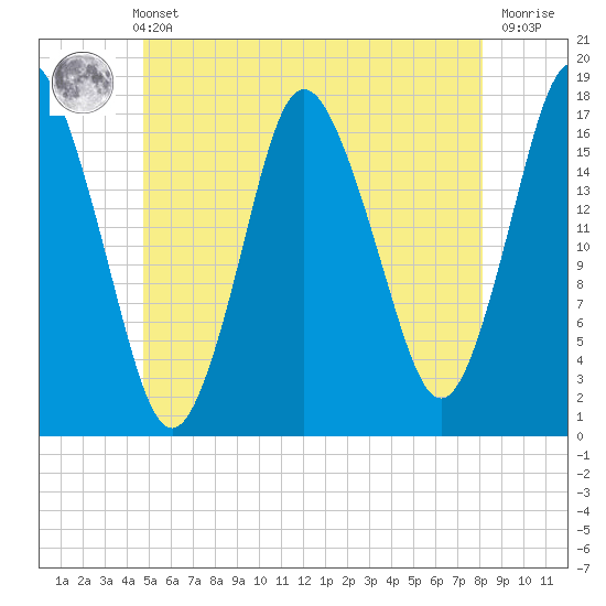 Pembroke tide chart for Sunday, May 31, 2026