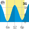Pembroke tide chart for Sunday, May 31, 2026