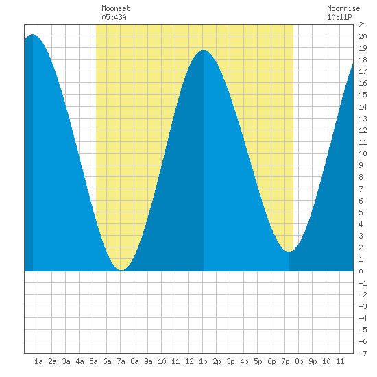 Pembroke tide chart for Sunday, May 3, 2026
