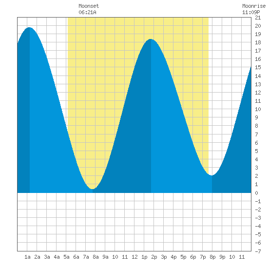 Pembroke tide chart for Monday, May 4, 2026