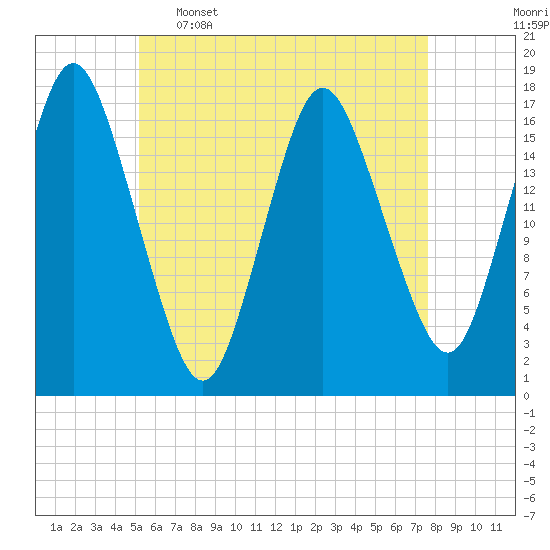 Pembroke tide chart for Tuesday, May 5, 2026