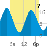 Pembroke tide chart for Thursday, May 7, 2026