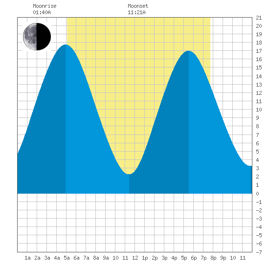 Pembroke tide chart for Saturday, May 9, 2026