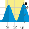 Pembroke tide chart for Wednesday, June 10, 2026