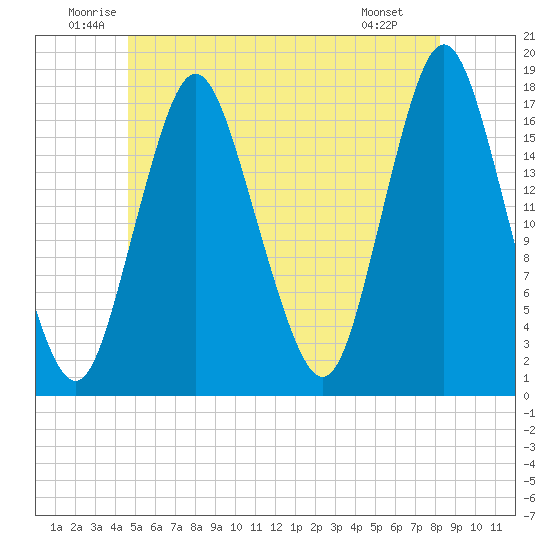Pembroke tide chart for Thursday, June 11, 2026